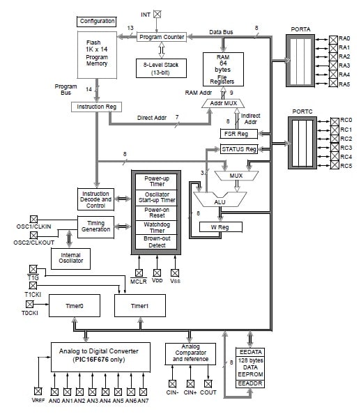PIC16f676 Microcontroller Architecture