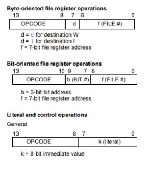 PIC16f676 Microcontroller Instruction Sets