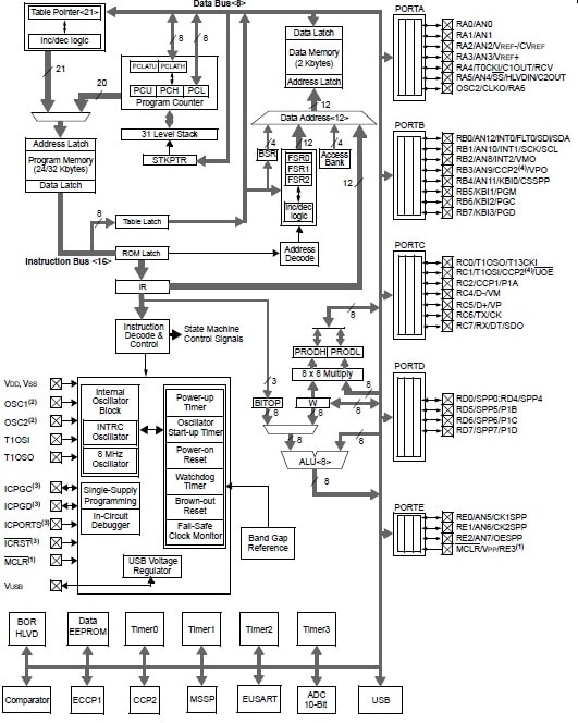 PIC18F4550 Architecture