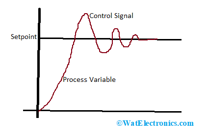 PID Controller Response