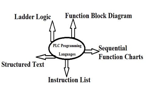 PLC Programming Languages