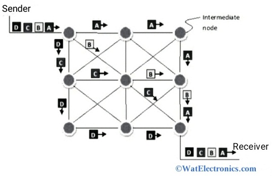 Packet Switching