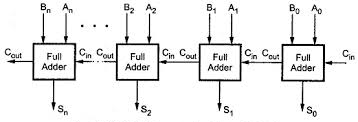 n-bit Parallel Adder