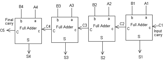 Parallel Adder