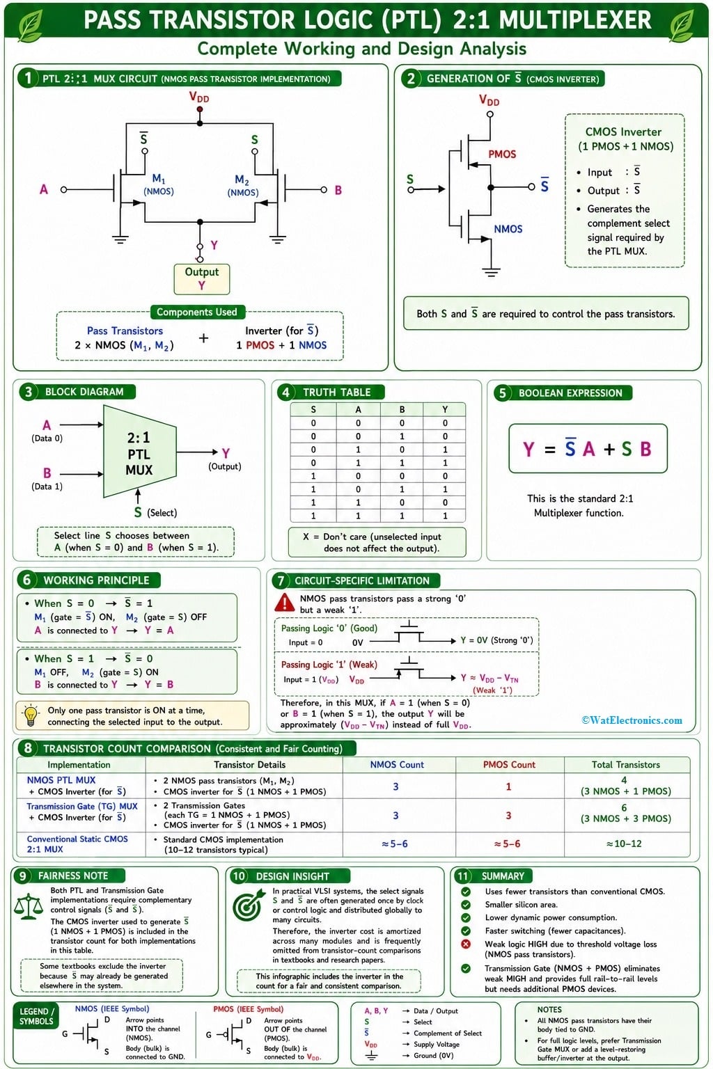 Pass Transistor Logic (PTL) as Multiplexer