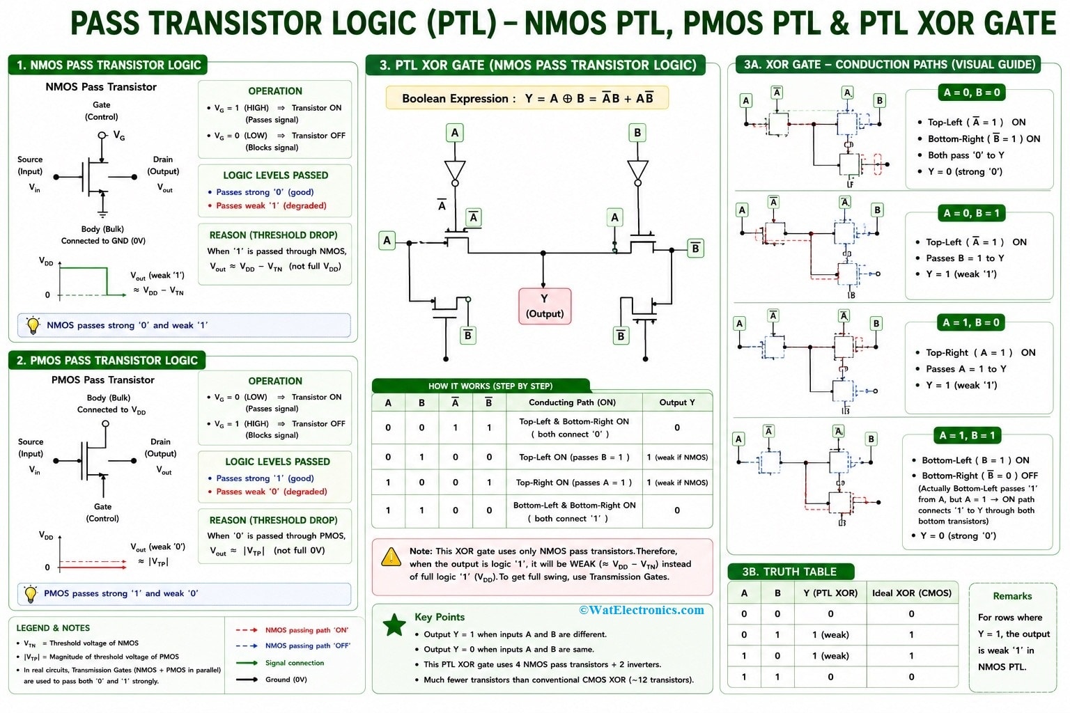 Pass Transistor Logic (PTL)