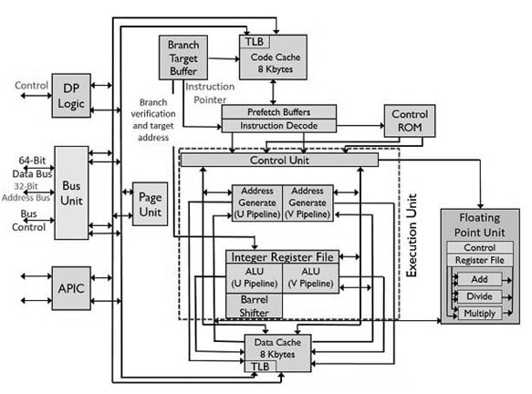 Pentium Processor Architecture