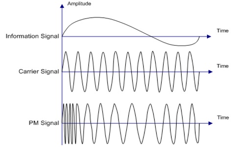 Phase-Modulation-Waveform