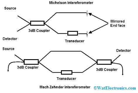 Phase based Fiber Optic Sensor