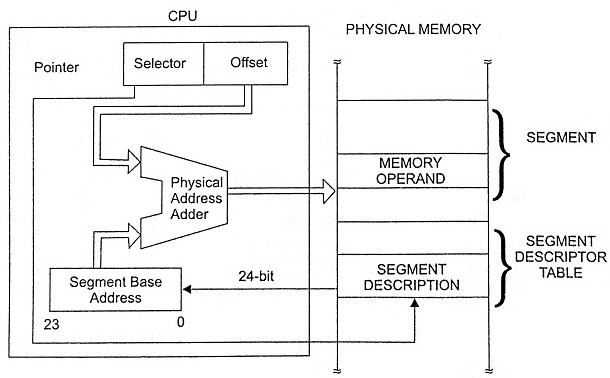 Physical Address Calculation in PVAM