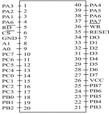 Pin Diagram of 8255 Microprocessor