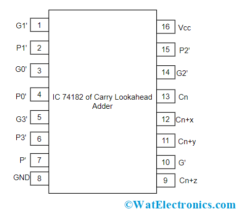 Pin Diagram of IC 74182 CLA