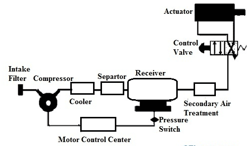 Pneumatic System