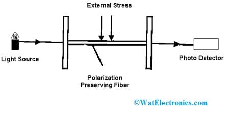 Polarization based FOS