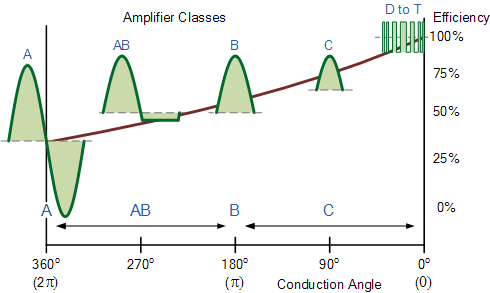 Power Amplifiers Summary