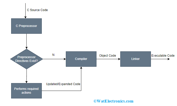 Preprocessor Process Flow