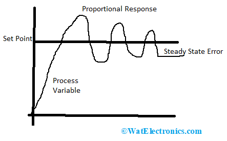 Proportional Response