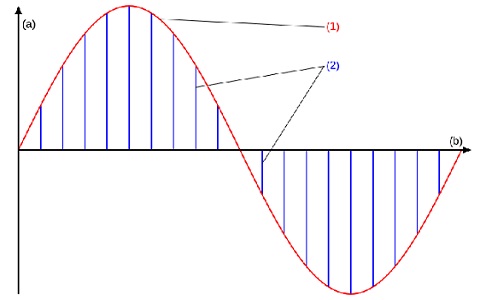 Pulse Amplitude Modulation