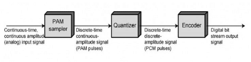 Pulse Code Modulation Block Diagram