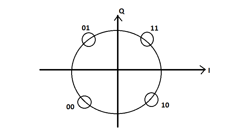 Quadrature Phase Shift Keying