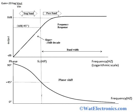 Caratteristiche RC HPF