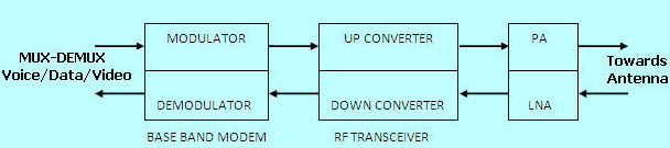 RF Transceiver Block Diagram