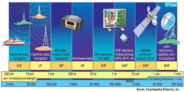 RF Wireless Radio Frequency Working And Applications