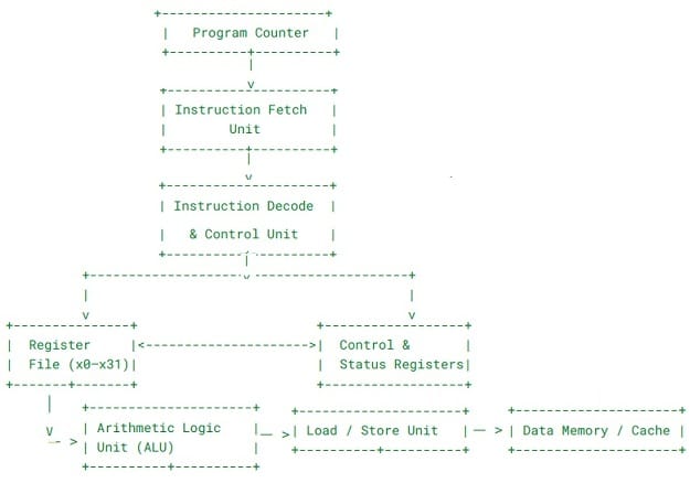 RISC-V Architecture Diagram