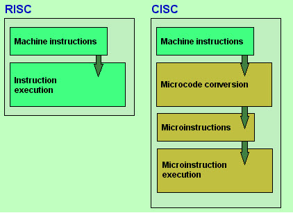 RISC Vs CISC