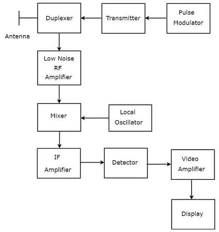 Radar Block Diagram