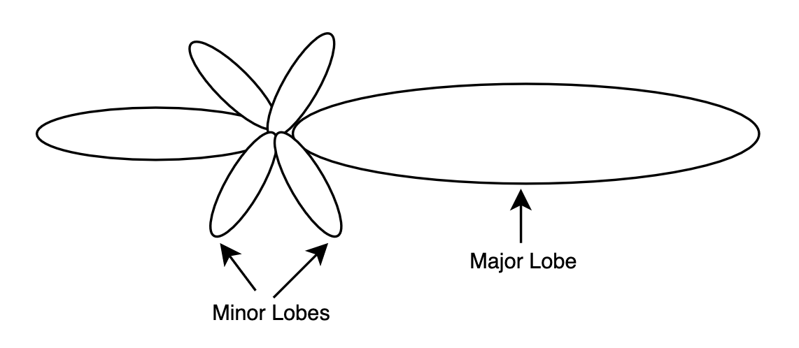 Radiation Pattern of Yagi Antenna
