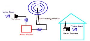 Radio Transmission