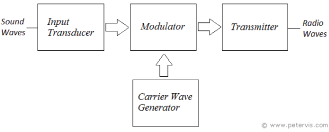 Radio Transmitter