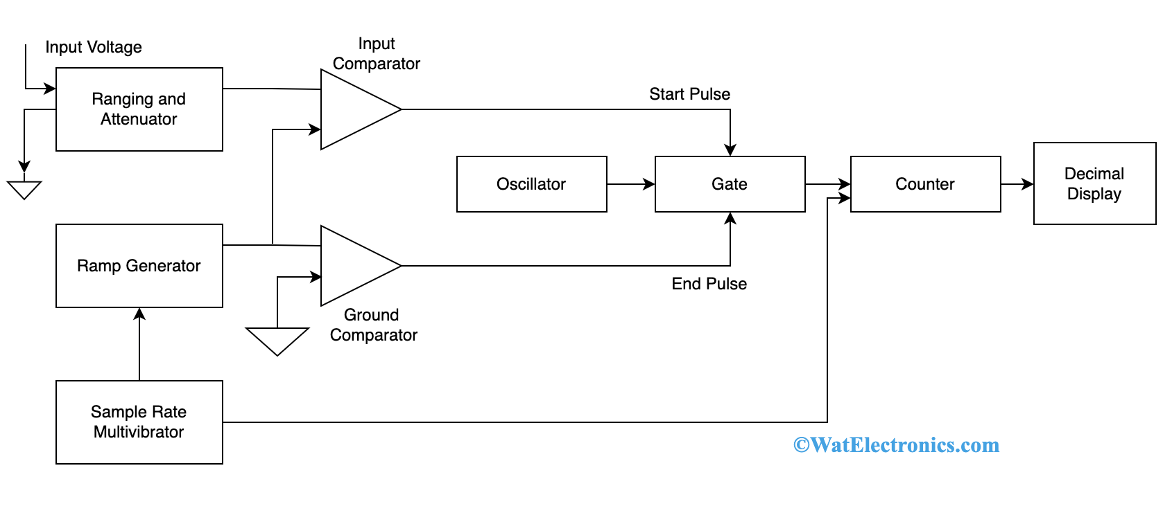 Ramp Type DVM