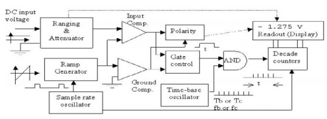 Ramp type Digital Voltmeter