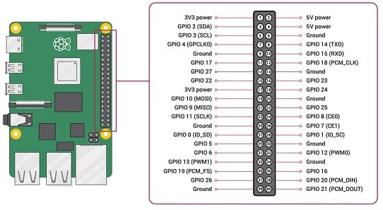 Raspberry pi 4 Pin Configuration