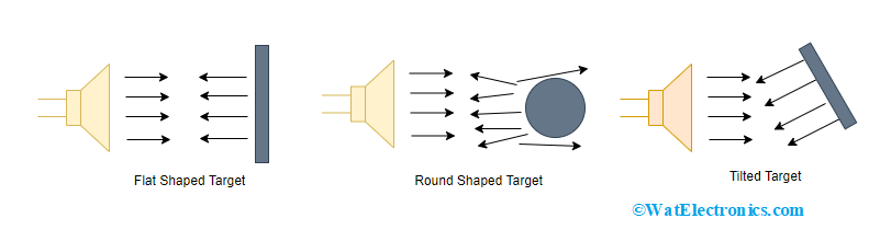 Reflection Pattern As Per The Target Shape