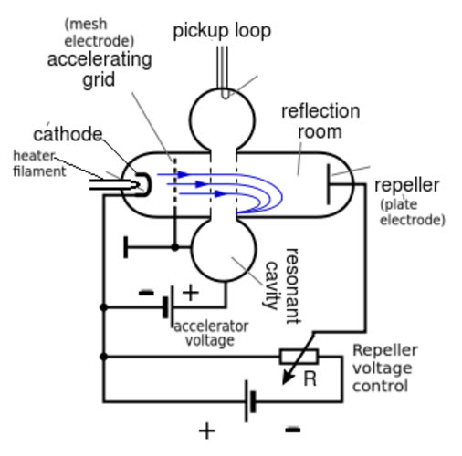 Reflex Klystron Amplifier