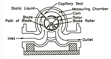 Rotary Vane Flow Meter