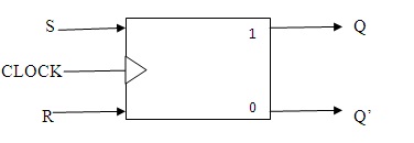 S-R Flip-Flop Block Diagram