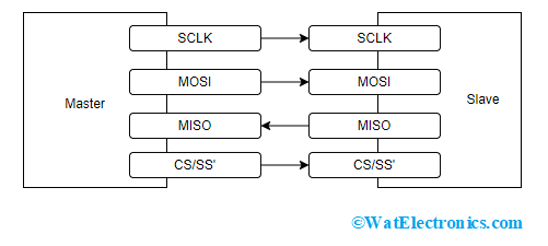 SPI Protocol Architecture