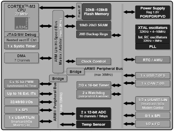 STM32F103 Microcontroller Architecture