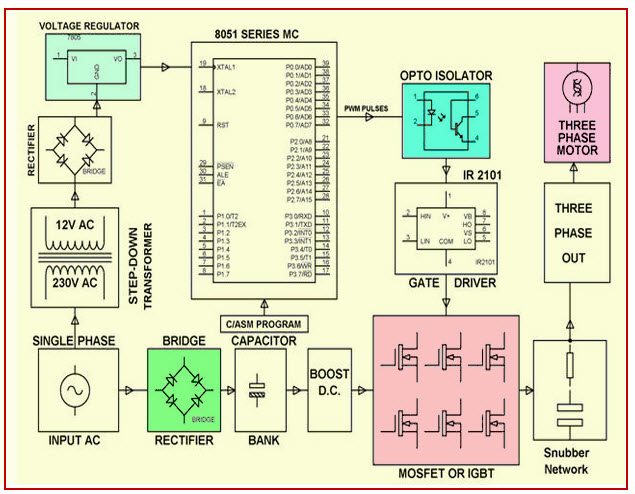 SVPWM (Space Vector Impulzusszélesség-moduláció)