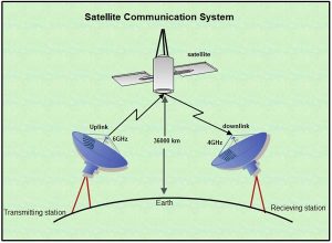 Satellite Communication System