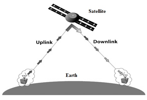 Satellite Communication Working