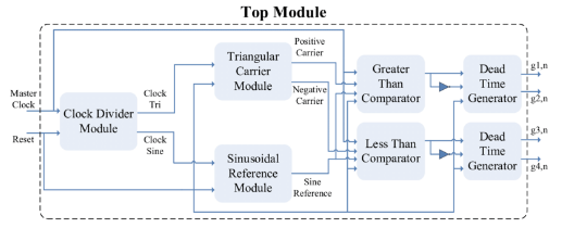 Schematic Diagram of VHDL Modules