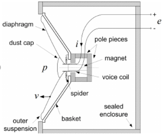 Schematic of a Moving Coil Loudspeaker