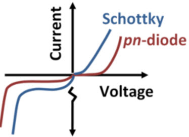 Schottky V-I Characteristics