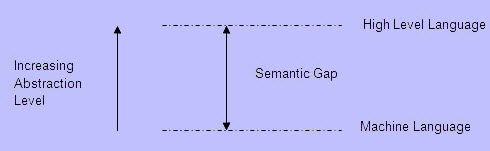 L'écart sémantique