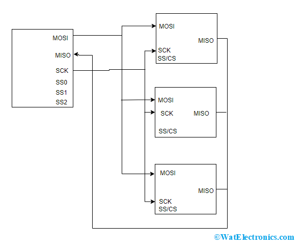 Serial Peripheral Interface With Multiple Slaves